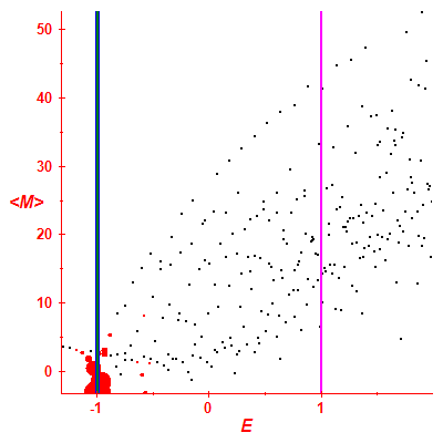 Peres lattice <M>